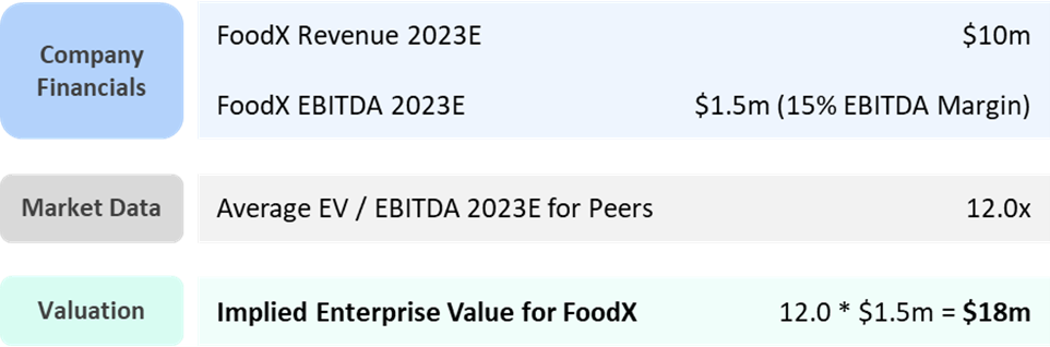 Back-of-the-envelope EV/EBITDA multiples valuation for FoodX
